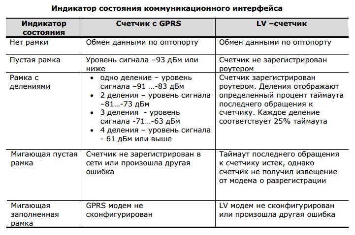 Индикатор состояния GPRS сигнала