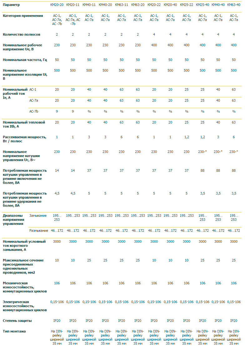 Характеристики модульні контактори на дін рейку ІЕК