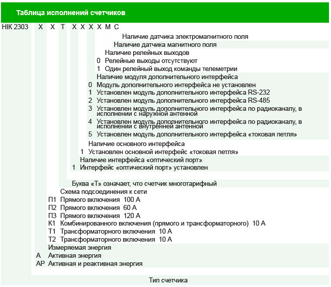 Таблица исполнения счетчиков НИК 2303 Таблица исполнения счетчиков НИК 2303