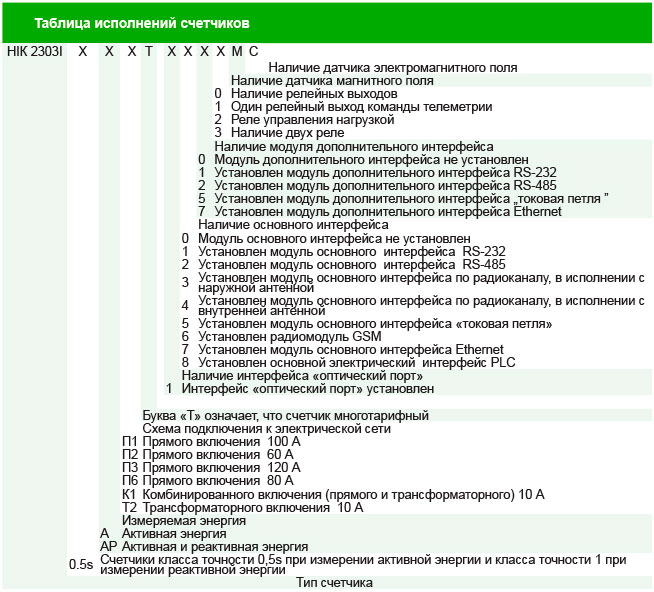 Исполнение сетчиков Исполнение сетчиков