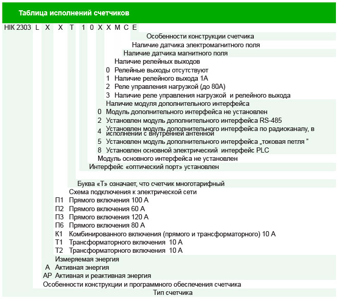Исполнение сетчиков Исполнение сетчиков