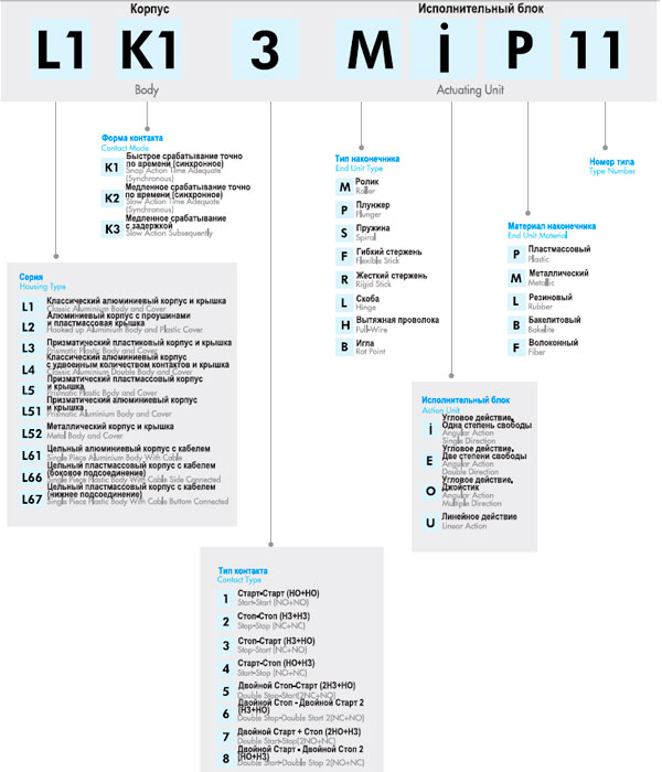 Таблиця виконання кінцевих вимикачів серії L1 EMAS Вибір кінцевих вимикачів серії L1 EMAS