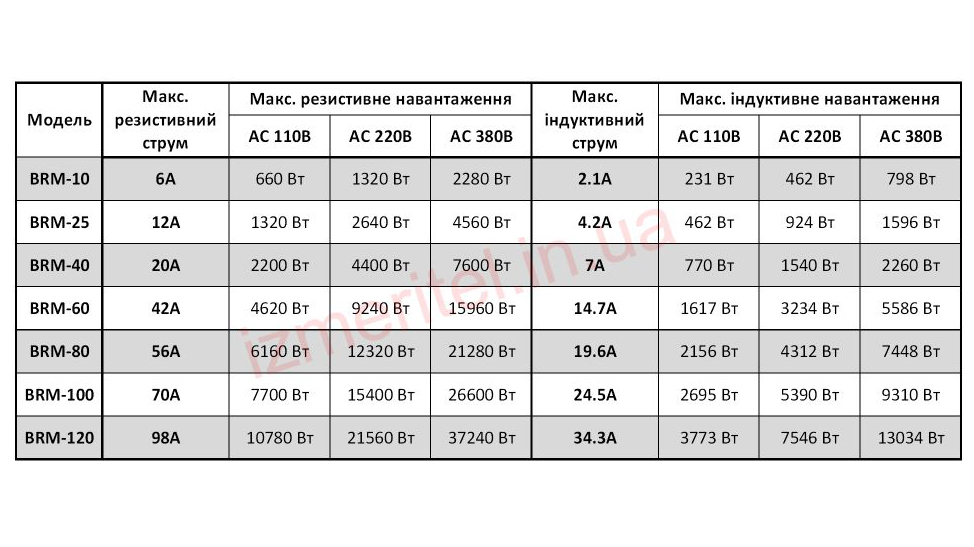 Твердотільне реле BERM SSR-80 DA (BRM-80DA)