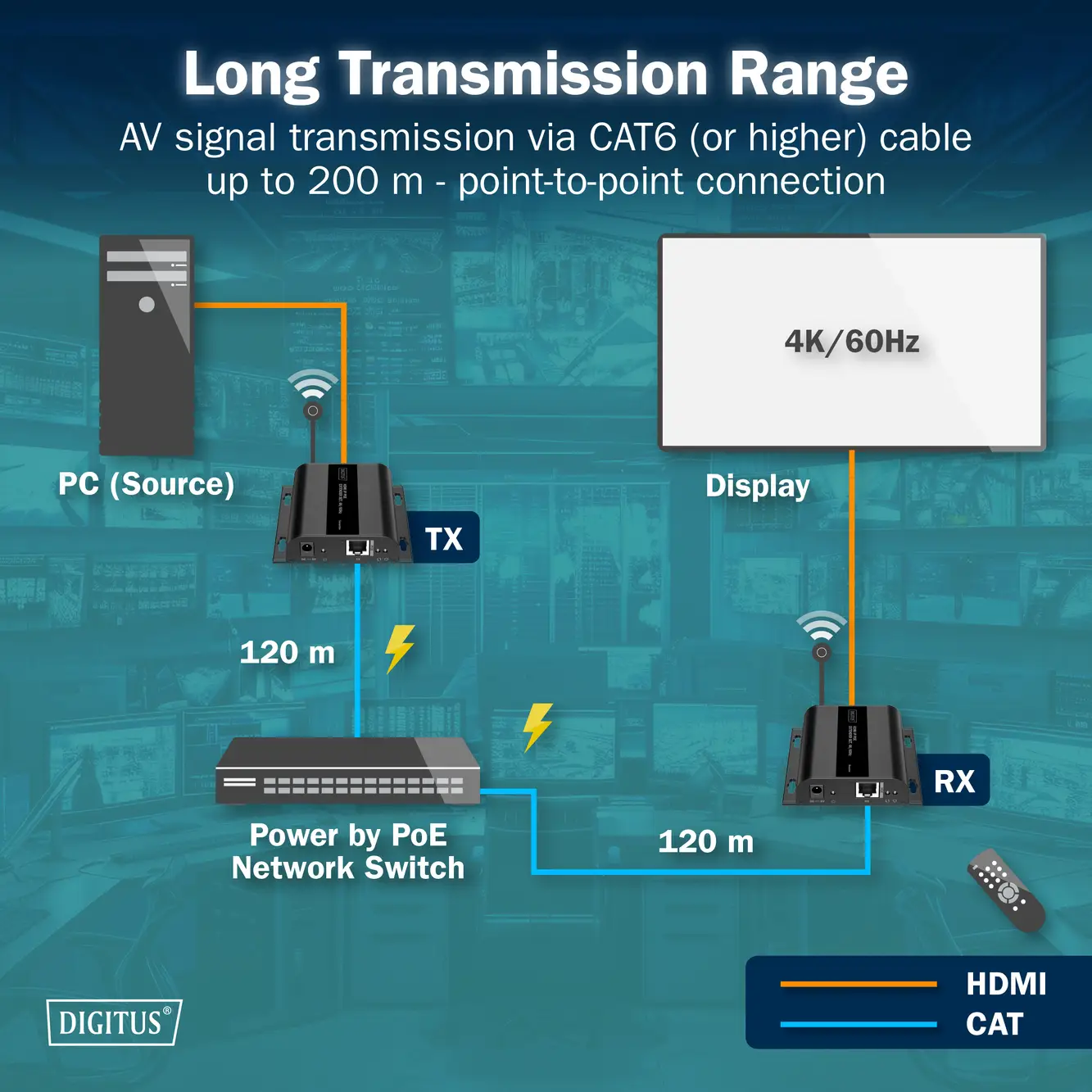 Комплект для расширения HDMI-порта Digitus DS-55353, включающий HDMI®-вход, USB, USB-A, USB 1.1, RJ45 и Micro USB, по сетевому каб