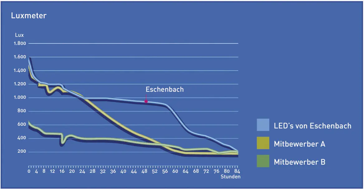 Увеличительное стекло Eschenbach Powerlux, светодиодное, 5x, 8000 K