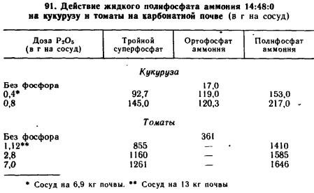 Рідкі комплексні добрива та їх застосування Рідкі комплексні добрива та їх застосування