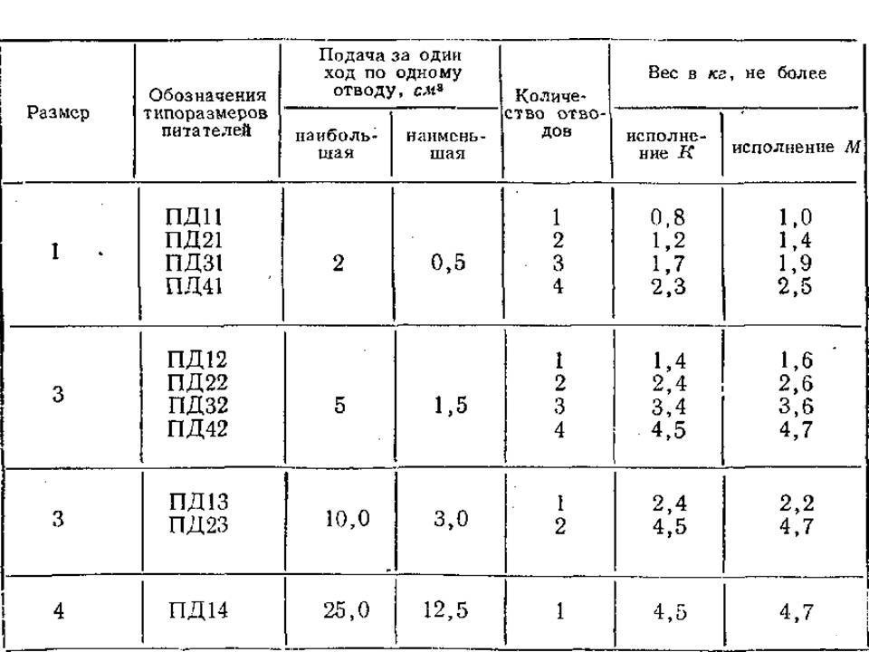 Технические характеристик питателей двухлинейных ПД