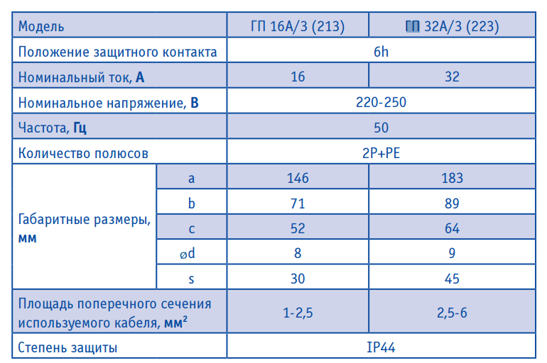 Гніздо переносне ГП 16А/3 2Р+РЕ 220-250В IP44 АСКО Гніздо переносне ГП 16А/3 2Р+РЕ 220-250В IP44 АСКО