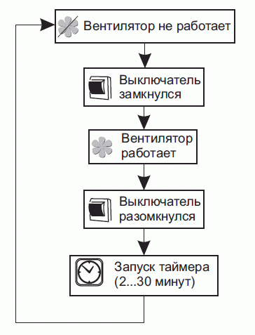 Схема работы таймера Схема работы таймера