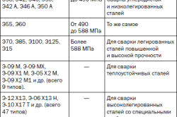 Марки электродов и их предназначение Марки электродов и их предназначение