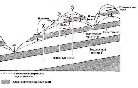 Пример залегания водоносных горизонтов Пример залегания водоносных горизонтов