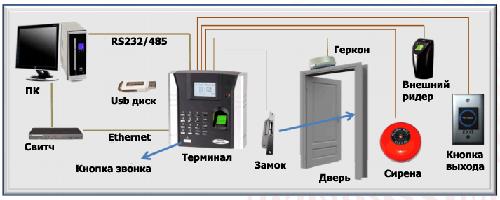 Схема применения биометрических терминалов