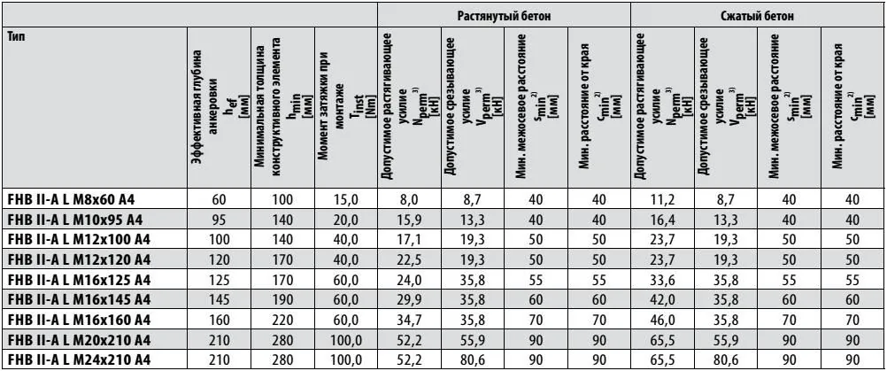 FHB II-A L А4 навантаження