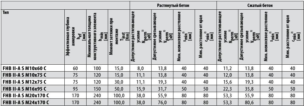 FHB II З навантаження