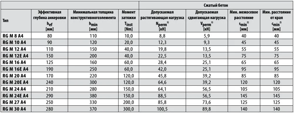 RG M А4 нагрузки