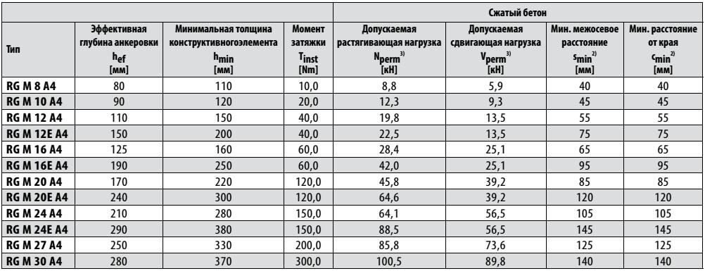 RG M А4 нагрузки