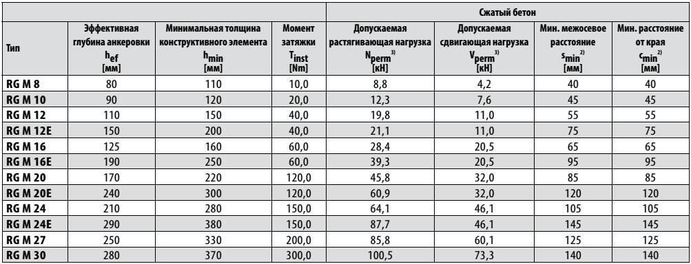 RG M нагрузки