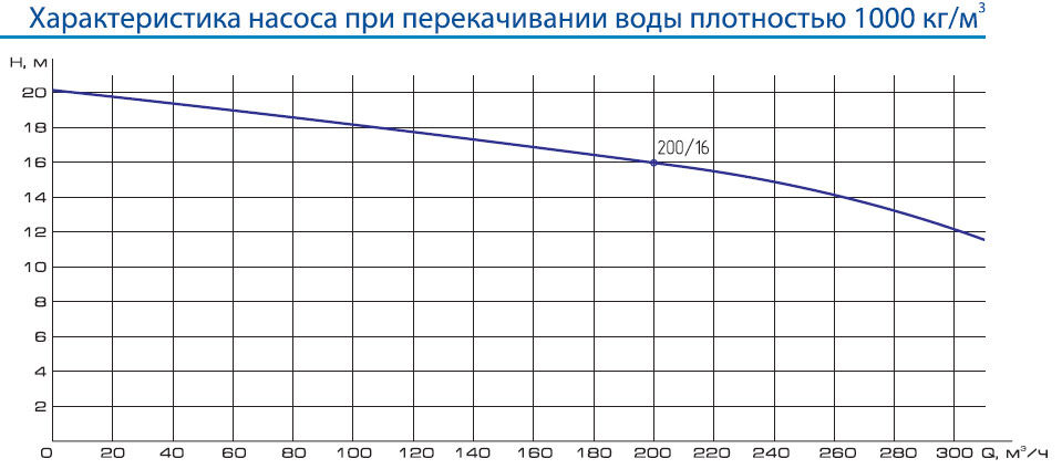 Кривая характеристик