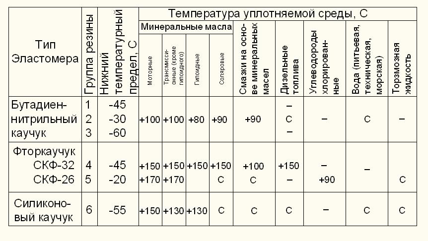 Условия выбора марки резины, ГОСТ 8752–79 Условия выбора марки резины