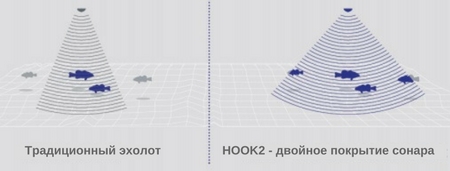 Hook2 – подвійне покриття сонара Hook2 – подвійне покриття сонара