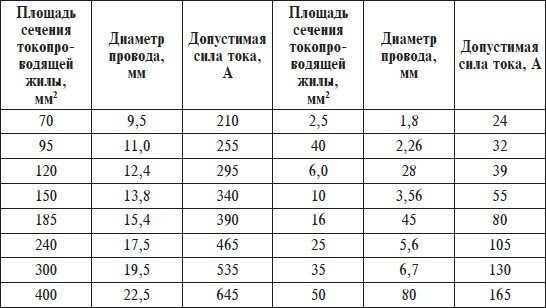 Таблица сечения провода