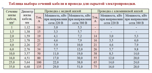 Расчет для скрытой проводки