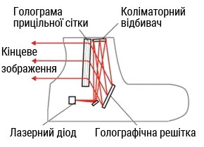 Устройство проекционной системы EOTech Устройство проекционной системы голографических прицелов EOTech
