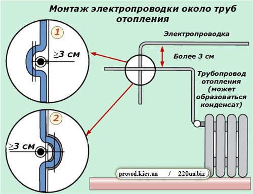 Монтаж возле труб