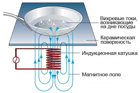 Індукція