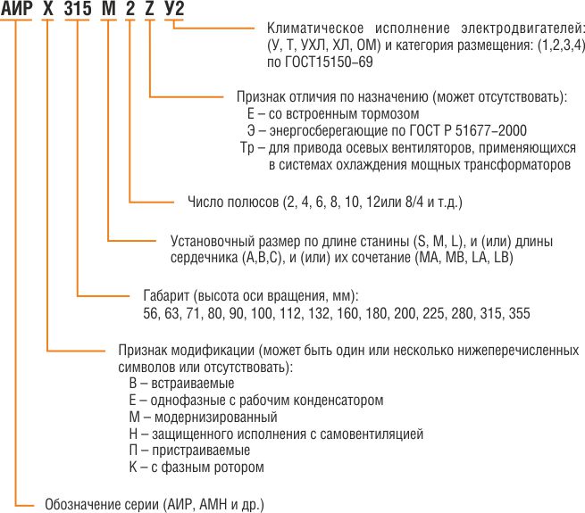 Структура условного обозначения Структура условного обозначения