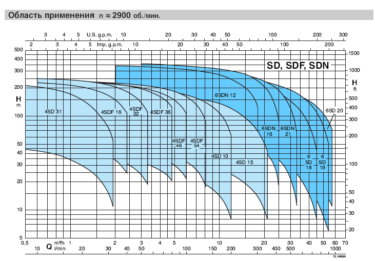 Calpeda - SD, SDF, SDN. Погружные насосы с плавающими рабочими колесами для скважин, график