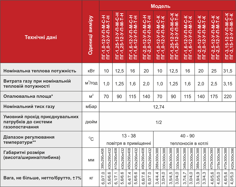 Таблиця хар-к ГПП Арбат