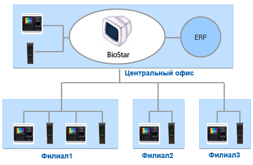 Биометрические системы учета времени Suprema
