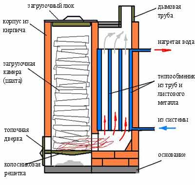 принцип работы шахтного котла