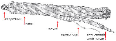 ТРОС СТАЛЬНОЙ