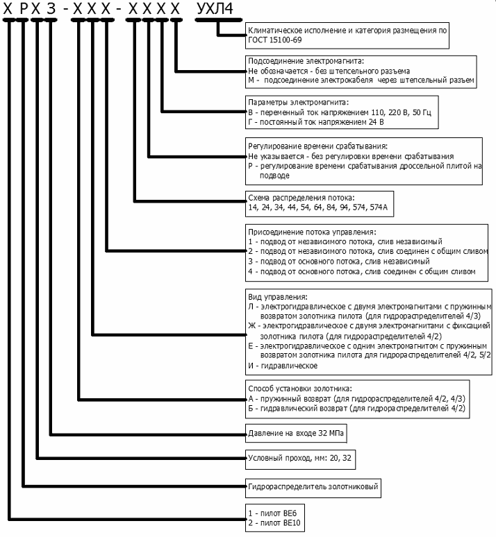 Структура условного обозначения распределителей 1 РЕ 6