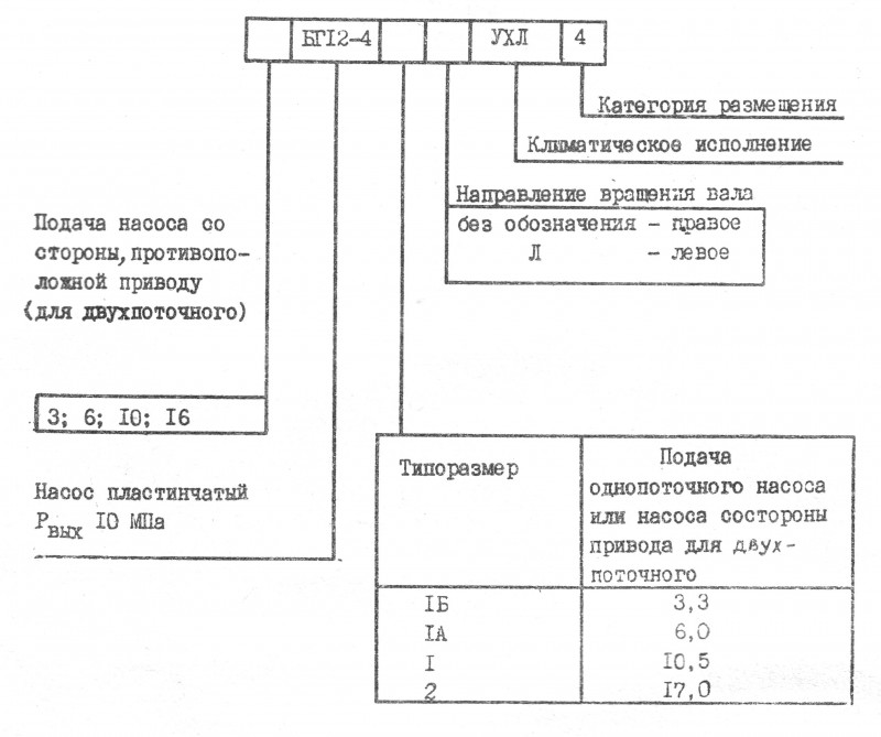 Структура условного обозначения гидронасосов БГ 12-4