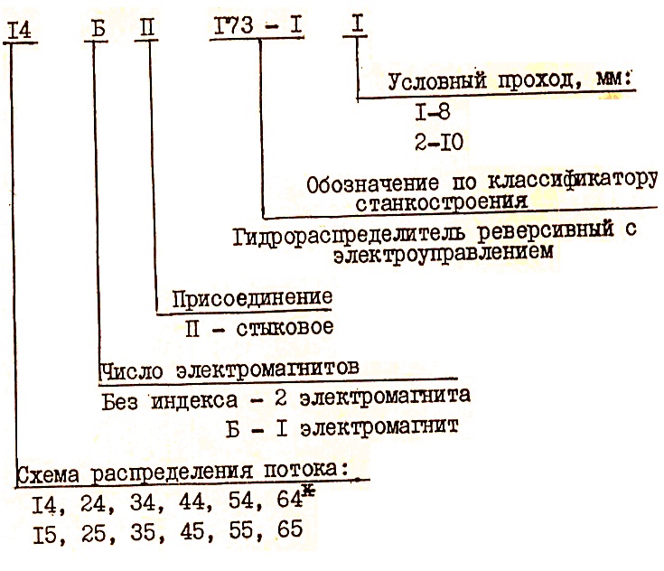 Структура условного обозначения распределителя ПГ-73-12