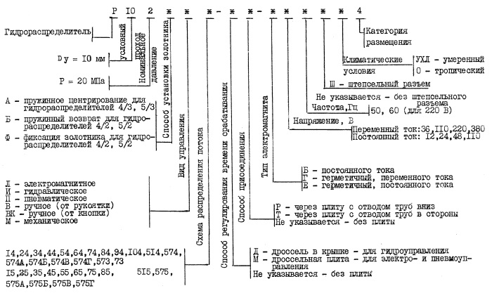 Структура умовного позначення розподільників Р102, Р103