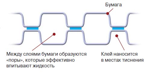 Бумажные протирочные материалы Бумажные протирочные материалы