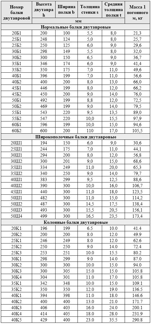 dvutavrovaya-balka-ves-tablica