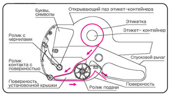 Схема устройства этикет-пистолета Схема устройства этикет-пистолета