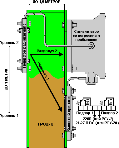 Двухканальный датчик уровня сыпучих продуктов.