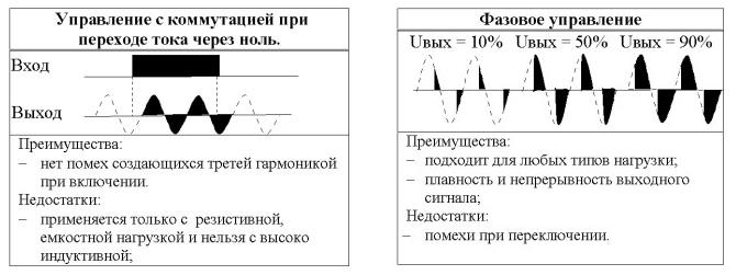 Управления мощностью в твердотельных реле Ууправления мощностью в твердотельных реле