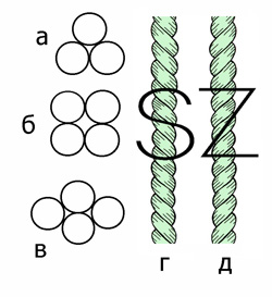 а – трехпрядная; б – четырехпрядная; в – здавлювання пасом; р – ліва крутка; д – права крутка а – трехпрядная; б – четырехпрядная; в – здавлювання пасом; р – ліва крутка; д – права крутка