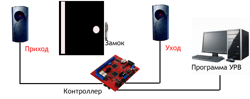 Учет рабочего времени на базе контроллеров